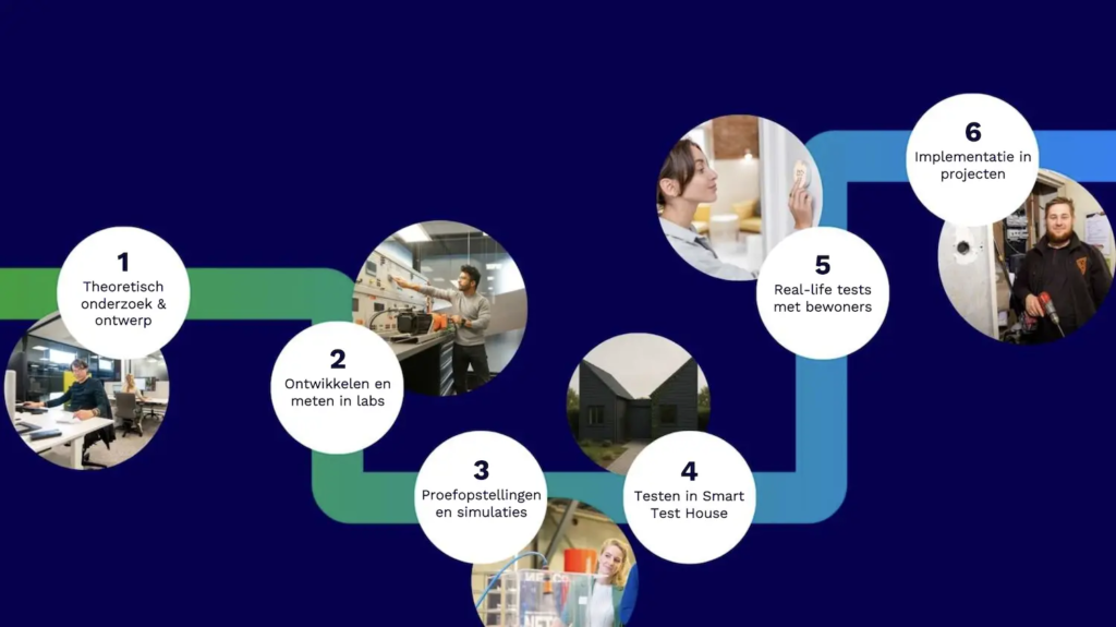 Trapsgewijs innoveren schema